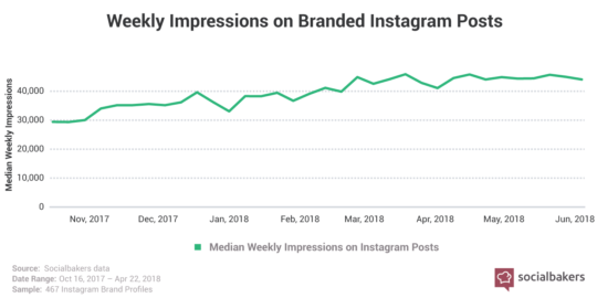 impression-on-branded-instagram-posts